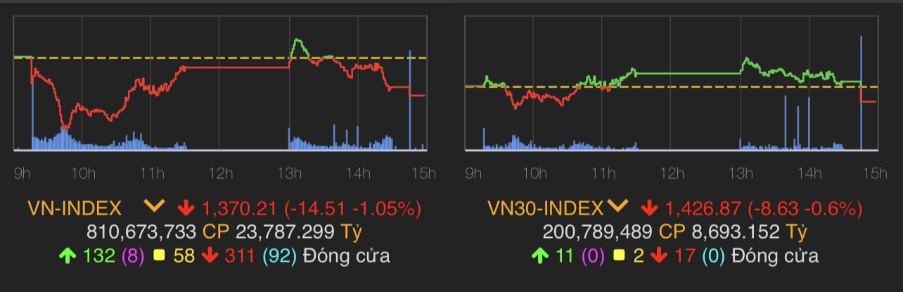 VN-Index giảm 14,51 điểm (1,05%) còn 1.370,21 điểm.