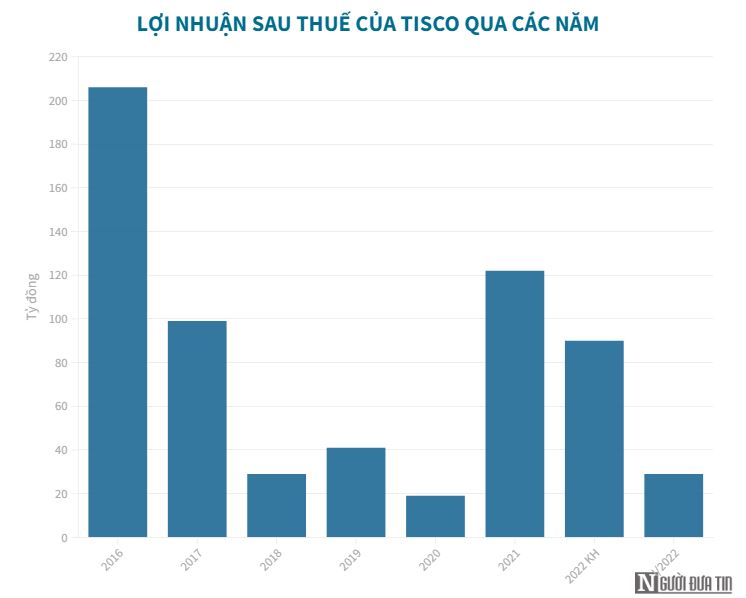 Gang thép Thái Nguyên "đắp chiếu" 6.100 tỷ đồng ở TISCO giai đoạn 2 - 1