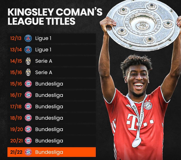 Kingsley Coman có lần thứ 11 liên tiếp đăng quang tại giải VĐQG
