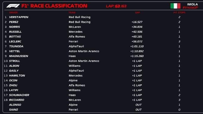 Đua xe F1, Emilia Romagna GP: Hoàn hảo Red Bull, “Ngựa chiến” gục ngã sân nhà - 4
