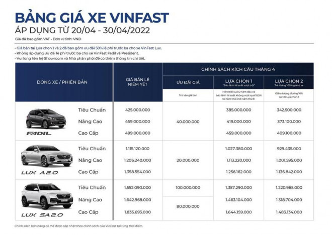 VinFast Fadil bán ra thấp hơn giá 'gốc' đến 90 triệu đồng trong 10 ngày cuối tháng 4 - 3