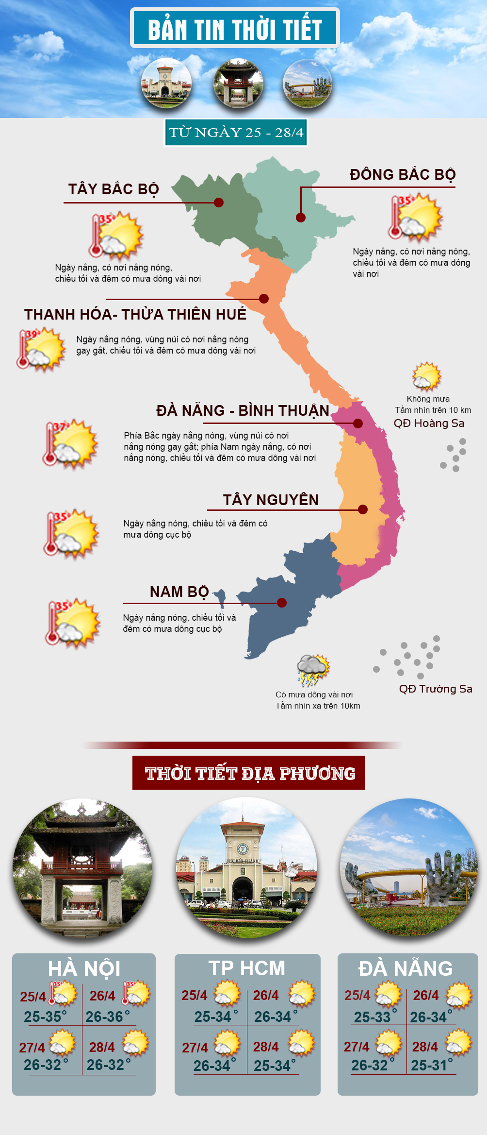 Thời tiết đầu tuần: Nắng nóng xuất hiện ở khắp 3 miền, có nơi trên 39 độ C - 1