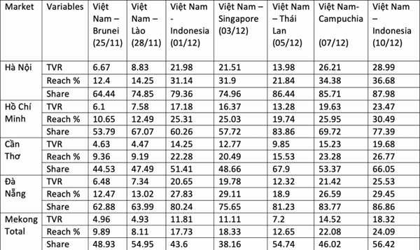 Dữ liệu khán giả theo dõi SEA Games 30
