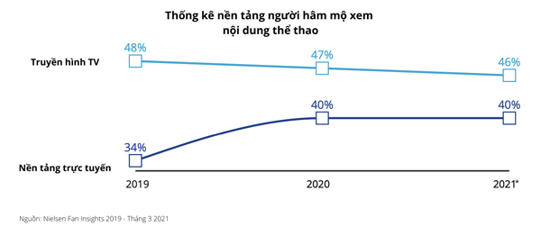 Khai thác hiệu quả "mỏ vàng" Sport Marketing tại SEA Games 31, giải U23 Châu Á 2022 & World Cup 2022 - 5