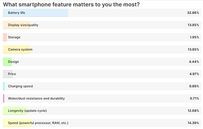 What features are users most interested in on smartphones?  - 3