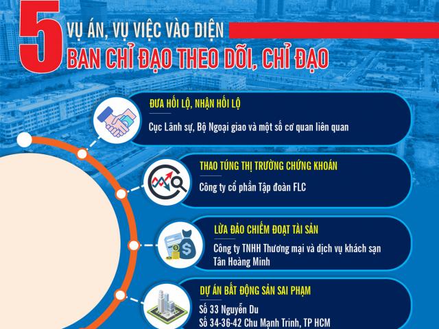 Tin tức trong ngày - [Infographic] 5 vụ án, vụ việc vào diện Ban Chỉ đạo theo dõi, chỉ đạo