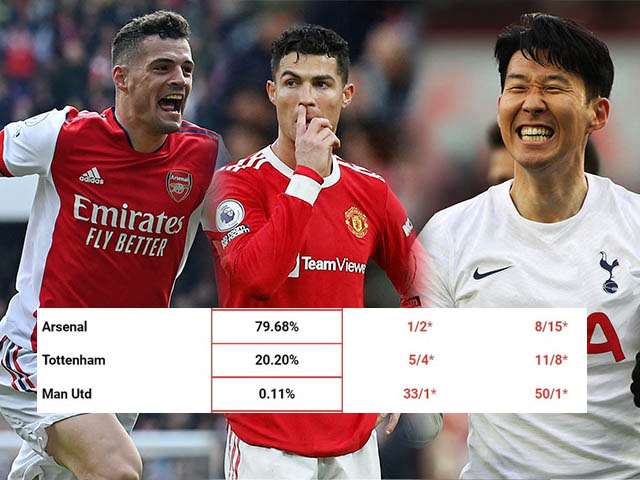 Tỉ lệ MU vào top 4 ở mức nào, Arsenal hay Tottenham sáng cửa nhất?