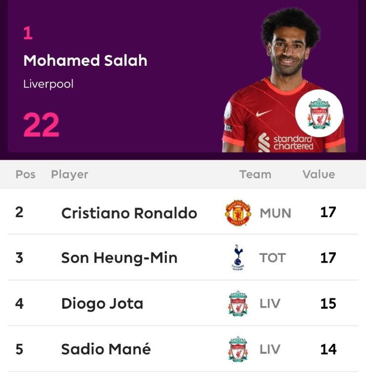 Đua Vua phá lưới Ngoại hạng Anh: Ronaldo chiếm top 2, còn cửa vượt Salah - 3