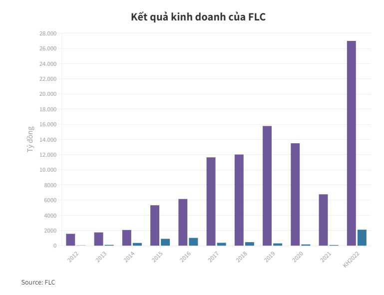 Mỗi tháng FLC lỗ hơn 150 tỷ đồng - 1