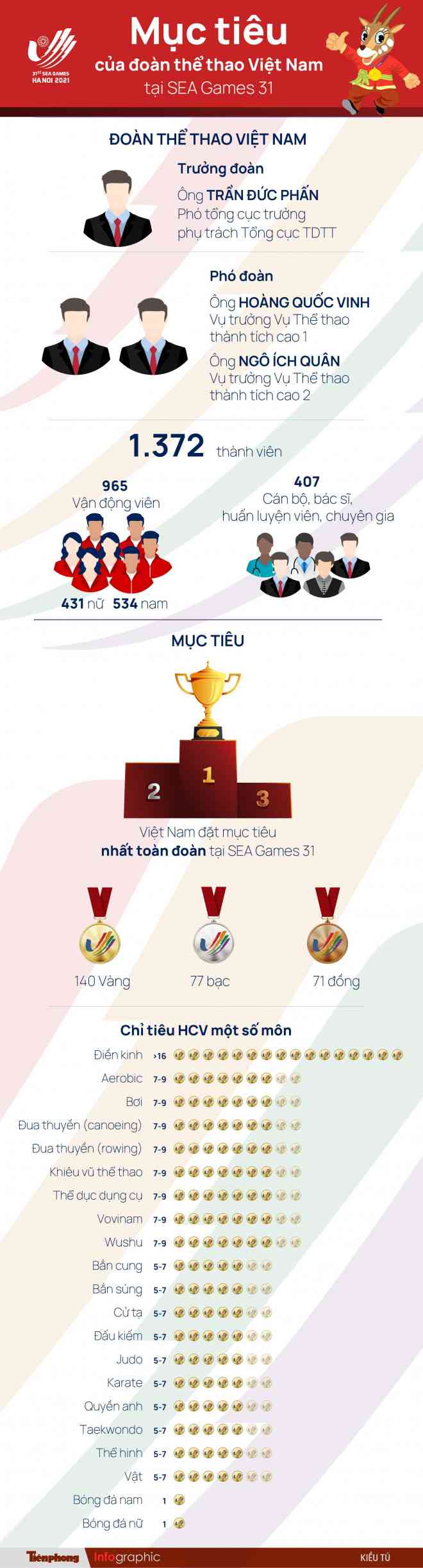 Mục tiêu của đoàn thể thao Việt Nam tại SEA Games 31 - 1