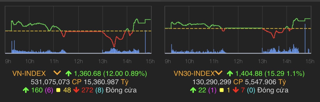 VN-Index tăng 12 điểm (0,89%) lên 1.360,68 điểm.