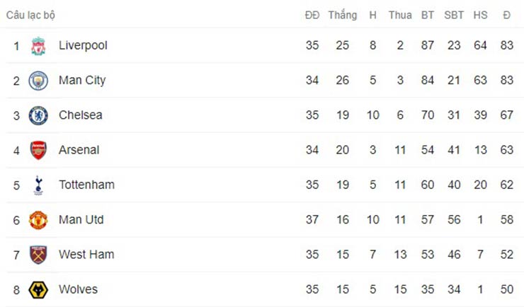Đột biến bảng xếp hạng Ngoại hạng Anh: Liverpool & Tottenham cùng nhăn mặt, MU hết cửa top 4 - 3