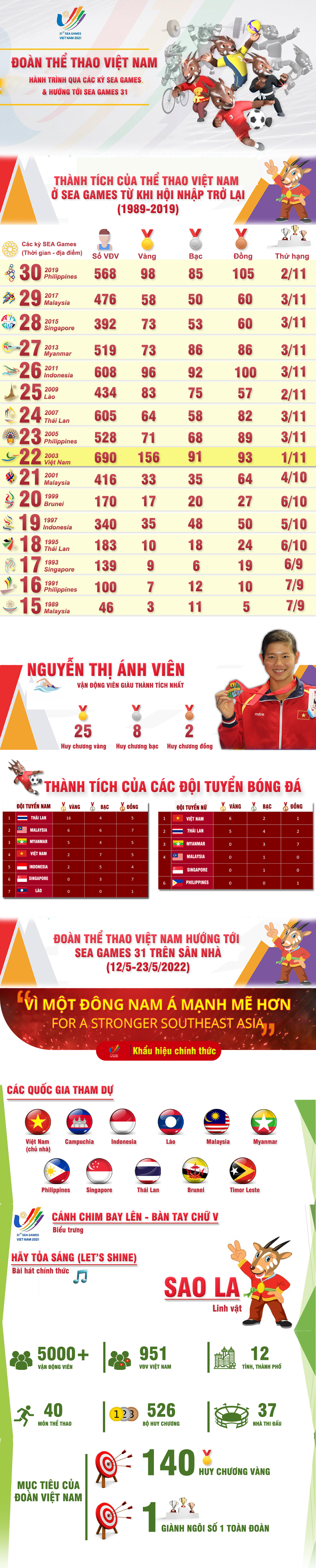 Thể thao Việt Nam dự SEA Games 31: Hừng hực khí thế hướng tới ngôi số 1 toàn đoàn - 1