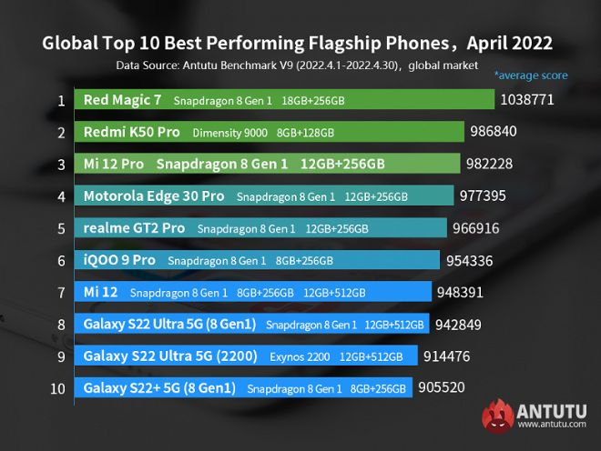 Where is the Galaxy S22 series in the top of the world's most powerful Android smartphones - 3