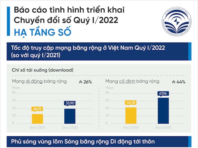 Công nghệ thông tin - Chuyển đổi số quý I/2022: Tốc độ Internet tăng 44% chỉ sau 1 năm