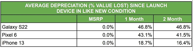 Loạt Galaxy S22 mất giá mạnh hơn cả Pixel 6 ở Mỹ - 3