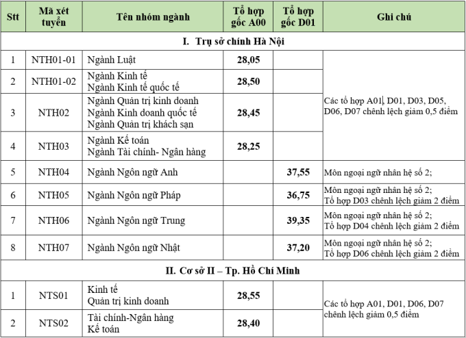 Tham khảo điểm chuẩn một số trường đại học tốp đầu tại Hà Nội năm 2021 - 1