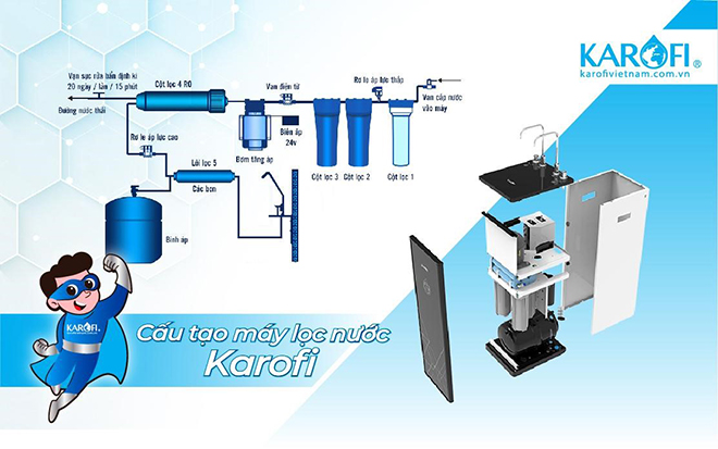 Cấu tạo máy lọc nước Karofi