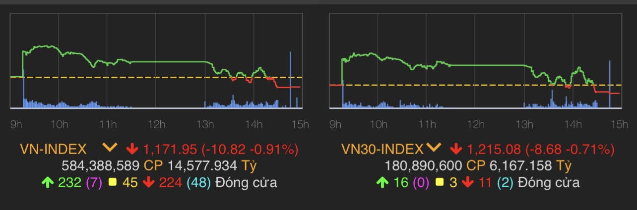 VN-Index kết phiên giảm 10,82&nbsp; điểm (0,91%) xuống 1.171 điểm.