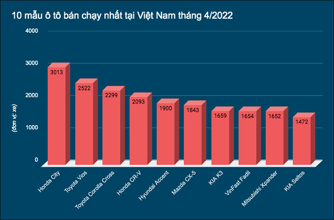 These are the 10 best-selling car models in Vietnam in April 2022 - January 1