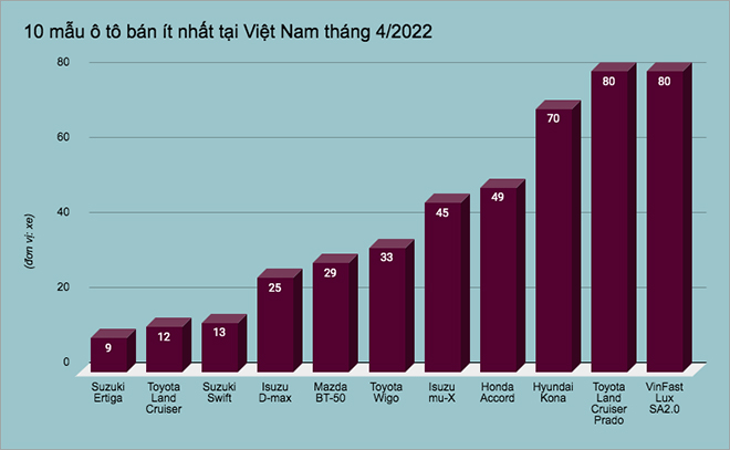 Danh Tính 10 Mẫu Ô Tô Bán Ít Nhất Tại Việt Nam Tháng 4/2022