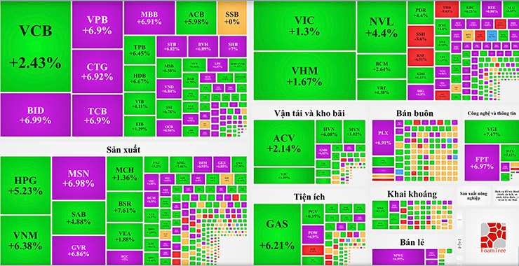 VN-Index tăng đến 56,42 điểm (4,81%) đạt mức cao nhất ngày tại 1.228,37 điểm.