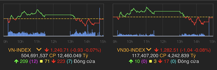VN-Index giảm 0,93 điểm (-0,07%) xuống 1.240,71 điểm.