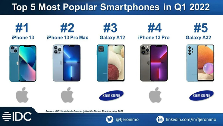 iPhone 13 và iPhone 13 Pro Max &#34;đắt hàng&#34; nhất thế giới quý 1/2022 - 5