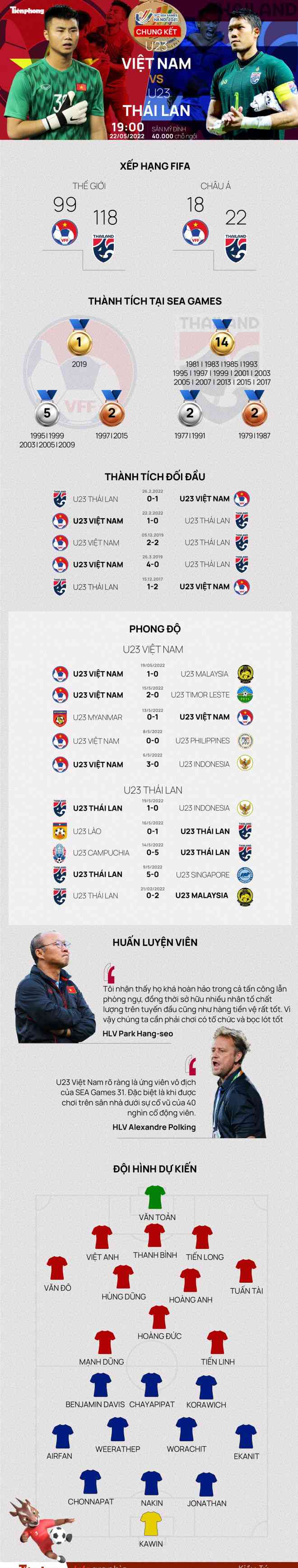 Tương quan trận Chung kết U23 Việt Nam - U23 Thái Lan - 1