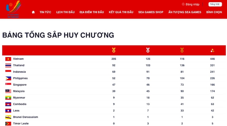 Bảng tổng sắp huy chương chung cuộc SEA Games 31.