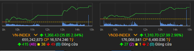 VN-Index tăng 35,05 điểm (2,84%) lên 1.268,43 điểm.