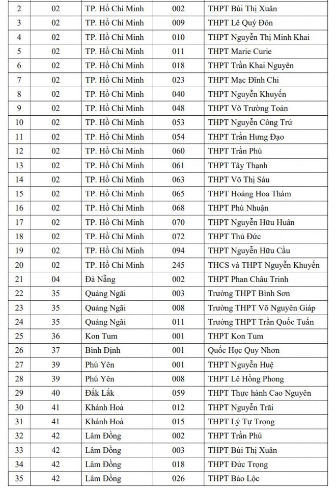 Học sinh của 149 trường THPT được ưu tiên xét tuyển vào ĐHQG TP HCM - 5