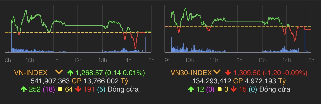 VN-Index tăng 0,14 điểm (0,01%) lên 1.268,57 điểm.&nbsp;