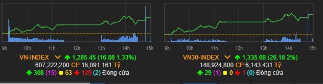 VN-Index tăng mạnh trong phiên hôm nay