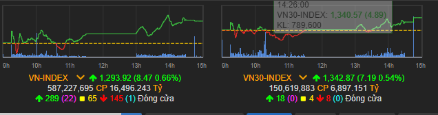 VN-Index ghi nhận thêm một phiên phục hồi mạnh