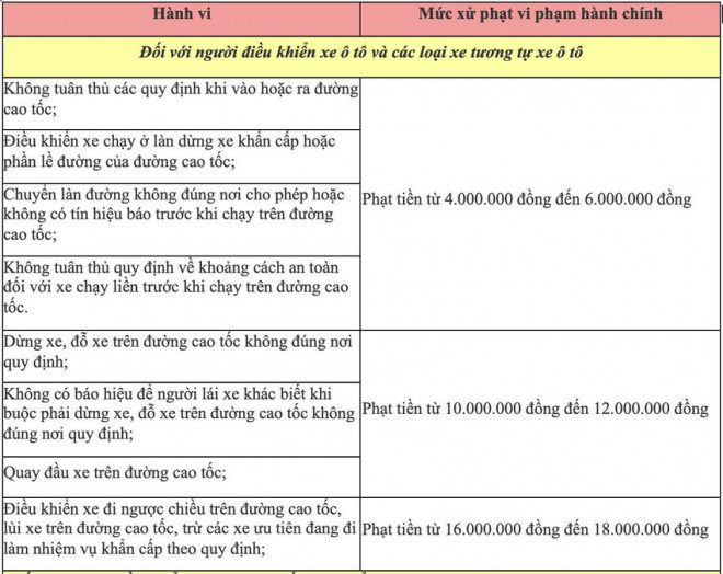 Các mức phạt vi phạm giao thông trên cao tốc mà các &#39;bác tài&#39; cần biết - 3