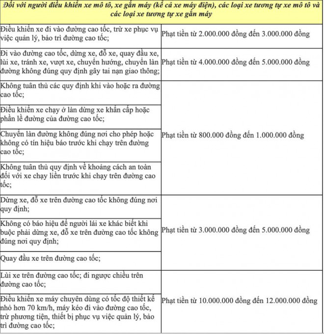 Các mức phạt vi phạm giao thông trên cao tốc mà các &#39;bác tài&#39; cần biết - 4
