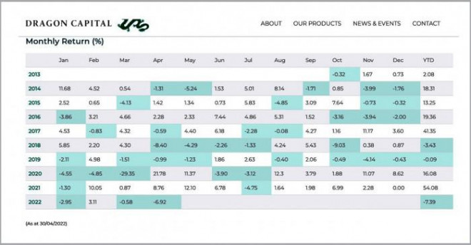 Hiệu suất quỹ Dragon Capital âm 7,39% kể từ đầu năm