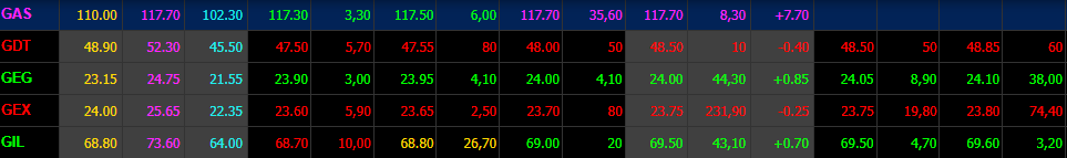 GAS tăng trần, trắng bên bán