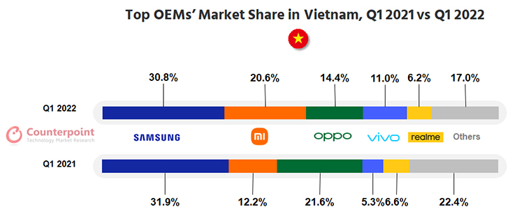 Thị phần smartphone của các thương hiệu tại Việt Nam trong quý đầu tiên năm 2021 và 2022.