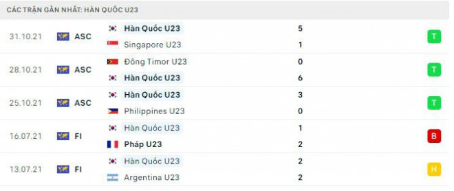 Nhận định, soi kèo U23 Hàn Quốc vs U23 Malaysia, giải U23 châu Á 2022 - 2