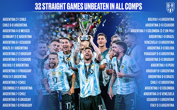 ĐT Argentina đã trải qua 32 trận đấu bất bại.