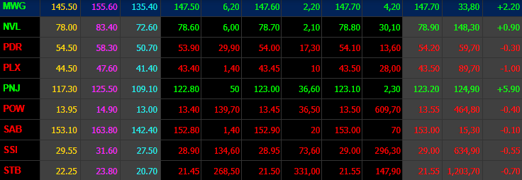 MWG tăng tốt bất chấp thị trường đi xuống 