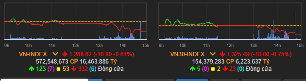 VN-Index giảm sâu sau phiên tăng tốt