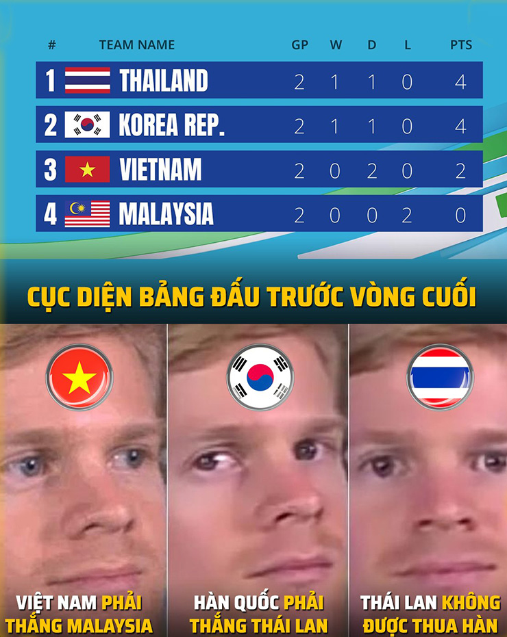 U23 Việt Nam hòa U23 Hàn Quốc, Thái Lan bắt đầu "run rẩy".