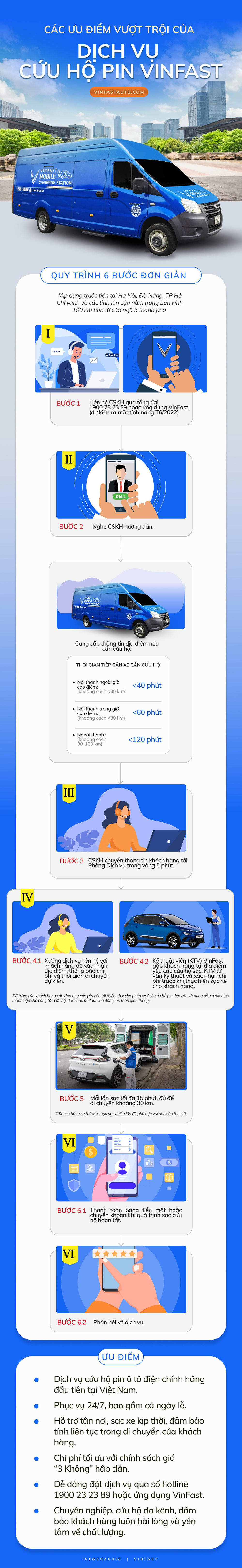 6 bước đơn giản để sử dụng dịch vụ cứu hộ pin ô tô điện VinFast - 1