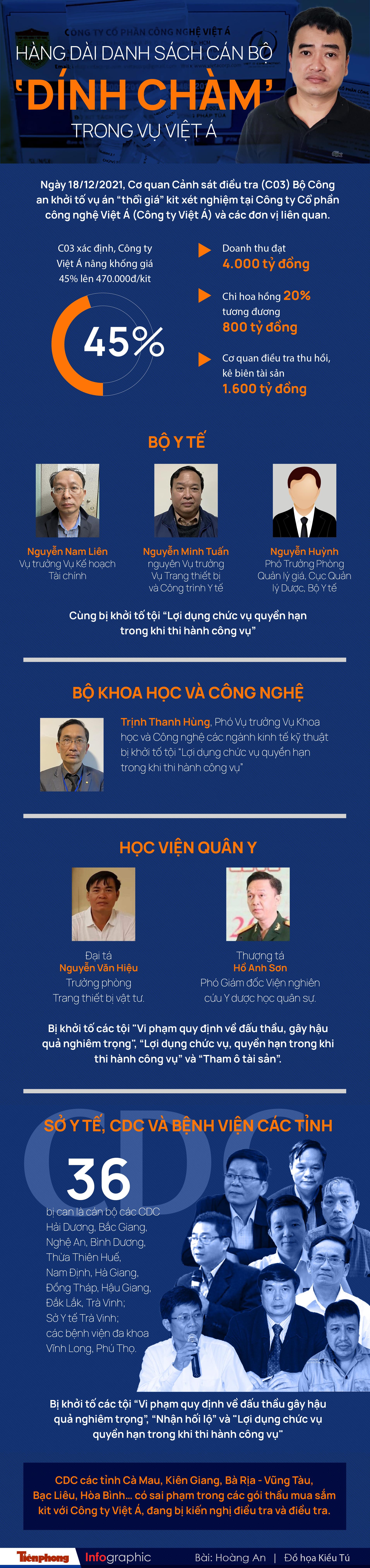 Hàng dài danh sách cán bộ &#34;dính chàm&#34; trong vụ Việt Á - 1