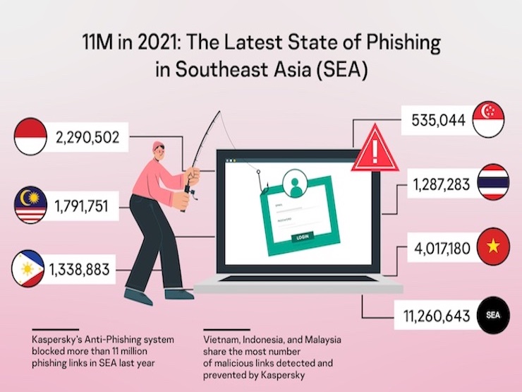 Hơn 11 triệu liên kết lừa đảo bị chặn trong 1 năm, Việt Nam top đầu