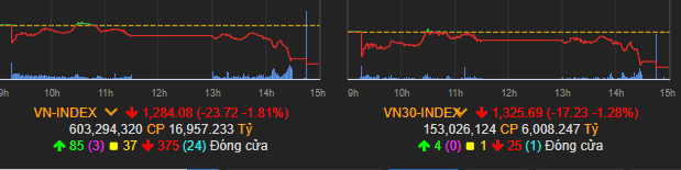 Vn-Index lao dốc khủng phiên cuối tuần