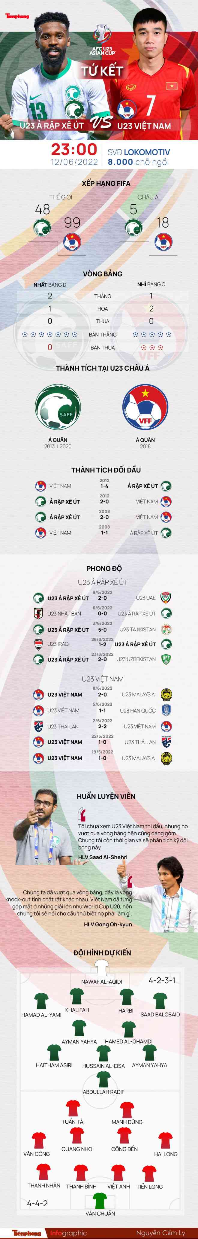 Tương quan trận Tứ kết Ả Rập Xê Út - Việt Nam giải U23 châu Á 2022 - 1